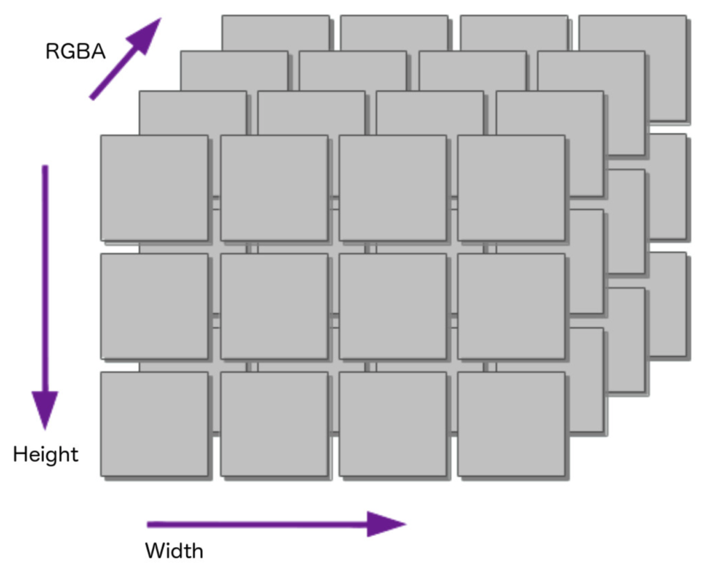 Reading in Data - Images represented by 3D Matrix