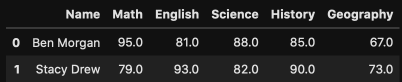 Classroom of 4 students - Missing Data - Drop Missing Values