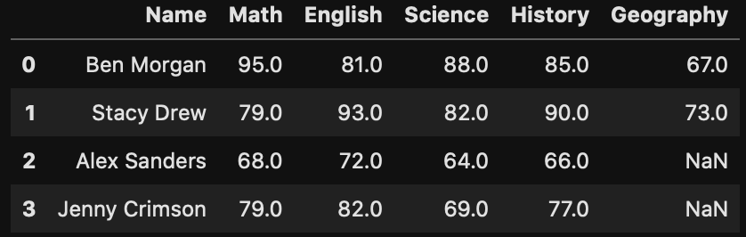 Classroom of 4 students - Missing data - geography results