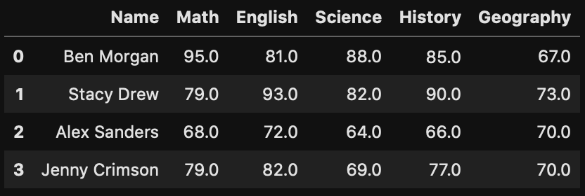 Classroom of 4 students - Averaging