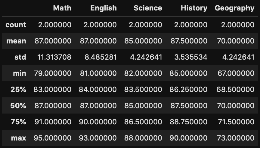 Classroom of 4 students - Missing Data - Drop Missing Value - Describe