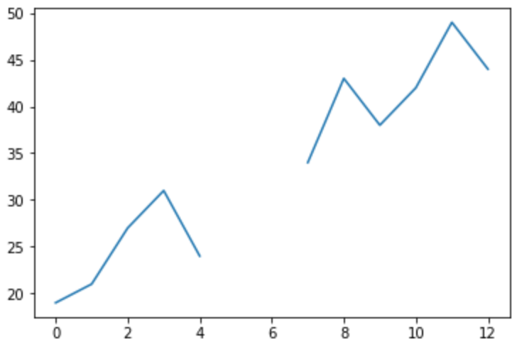 Missing Data - Plot of dataset with missing value