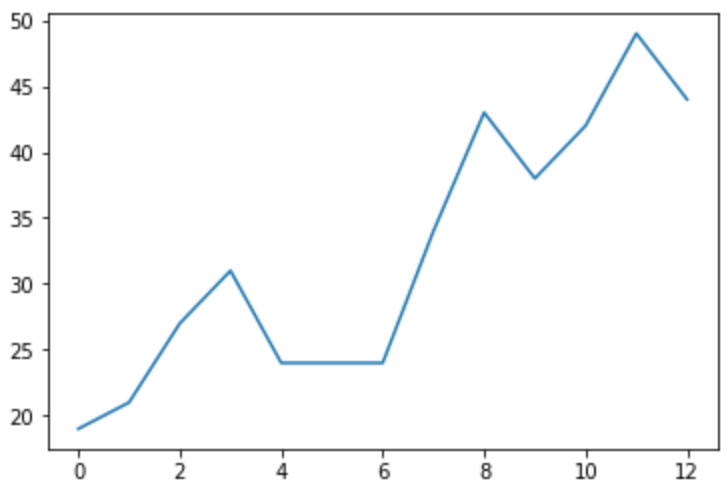 Missing Data - Plot of dataset with missing value - Last recorded value