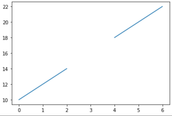 Imputation by regression - missing data