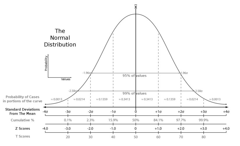 Data Wrangling – Data Normalization