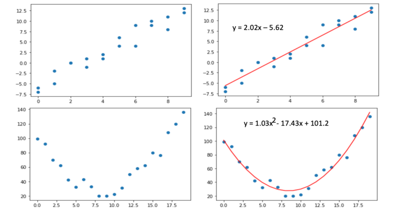 Linear and Polynomial Regression