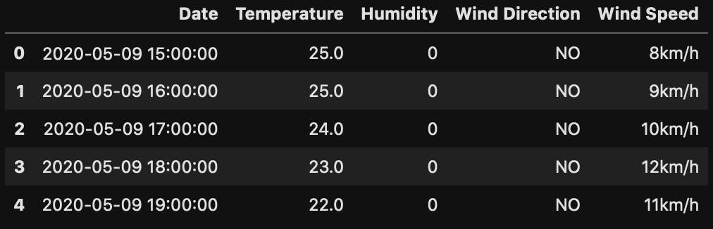 Toronto Temperature and Humidity Data