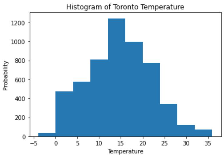 Histogram of Toronto Temperature 