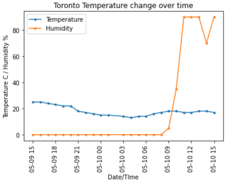 Line Chart of Toronto Temperature and Humidity change over time with Date
