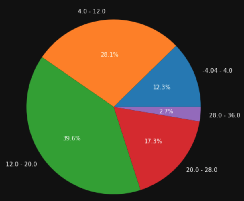 Pie Chart of Toronto Temperature distribution