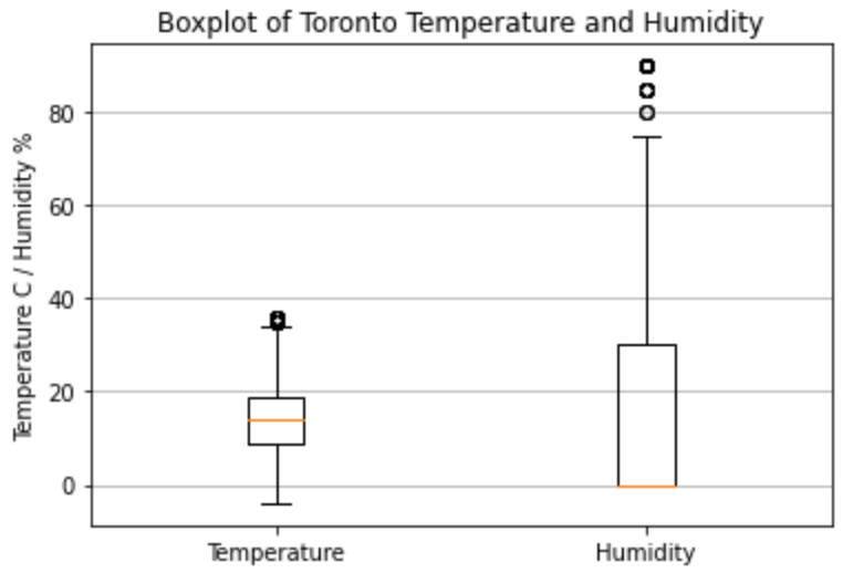Boxplot of Toronto Temperature and Humidity