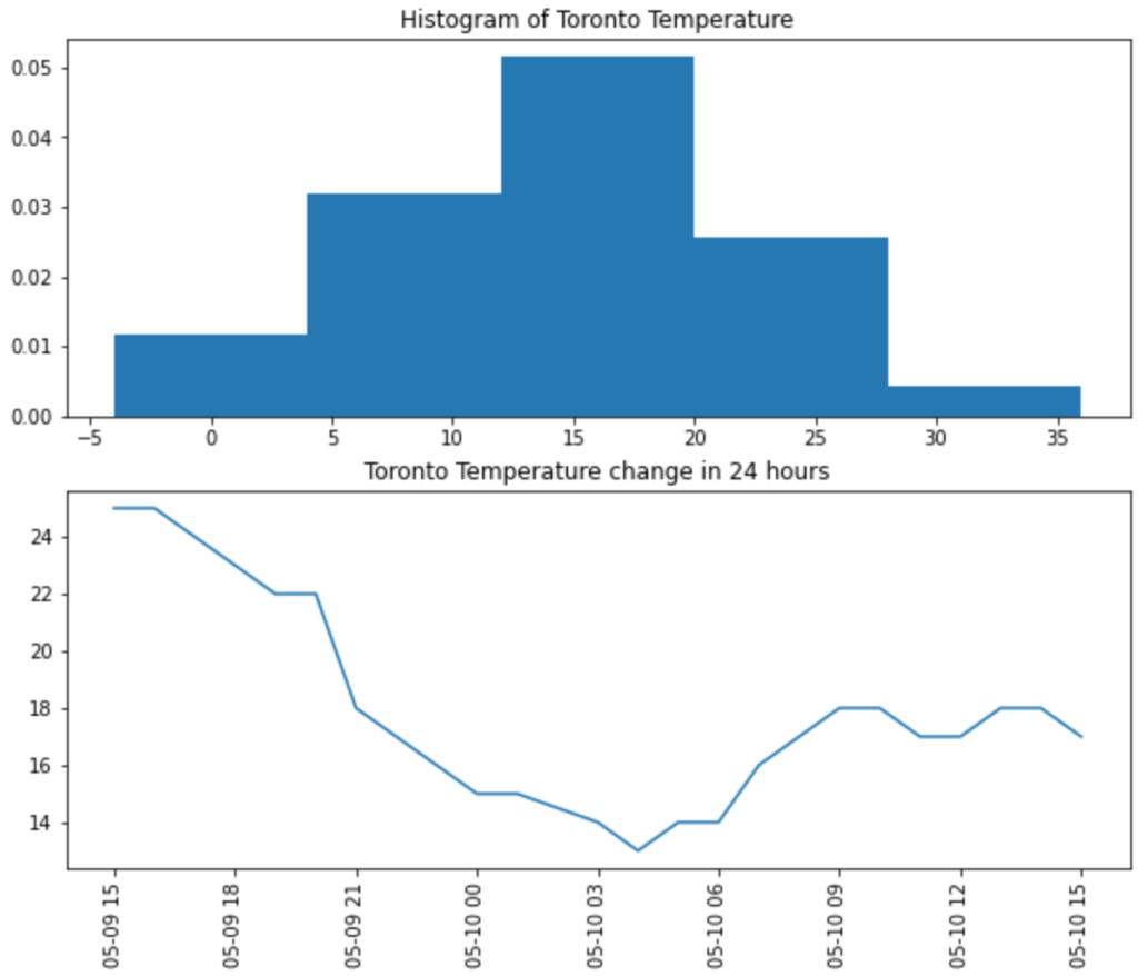 Multiple Plot chart example