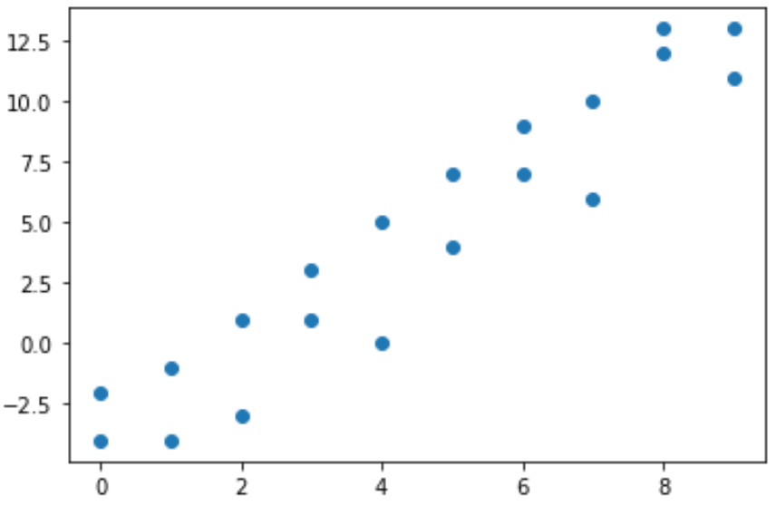 plot of 2-fold determination on linearly related data