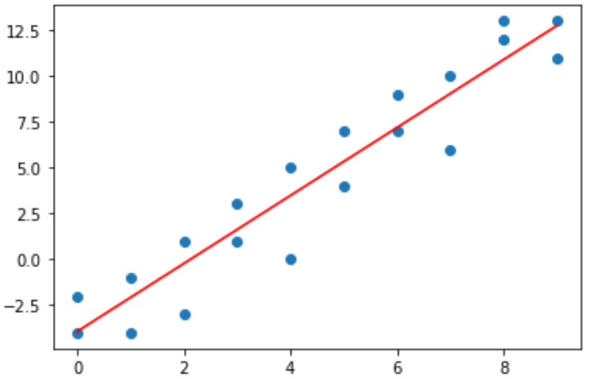 plot of data with linear regression