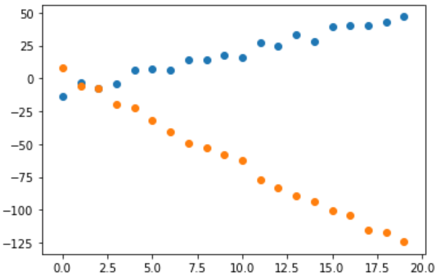 plot of multiple linear regression data points