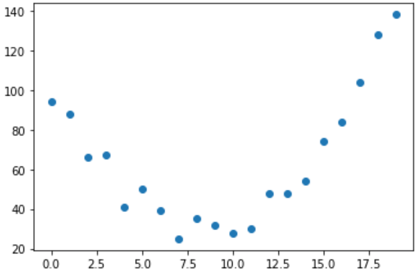 plot of datapoints with parabolic relationship