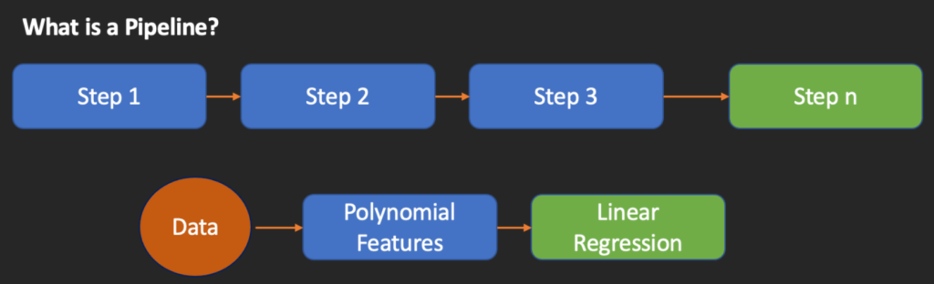 What is a pipeline?