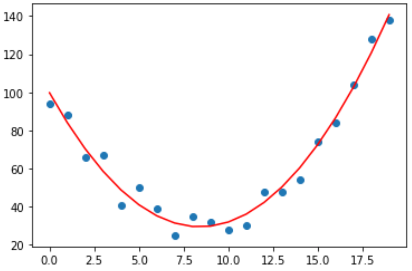 plot of data points with parabolic relationship together with polynomial regression curve