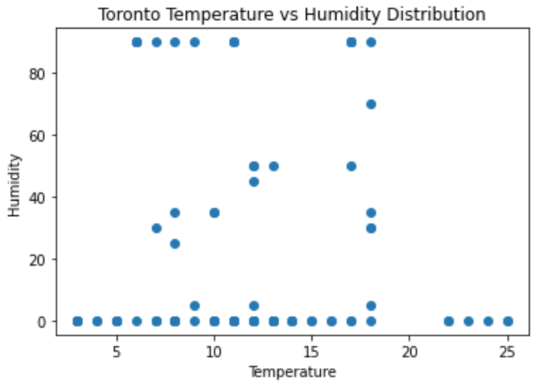 Scatter Pot of Toronto Temperature vs Humidity Distribution