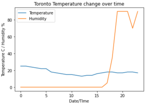Data Visualisation with MatPlotLib - Data Science Basics - FreedomVC