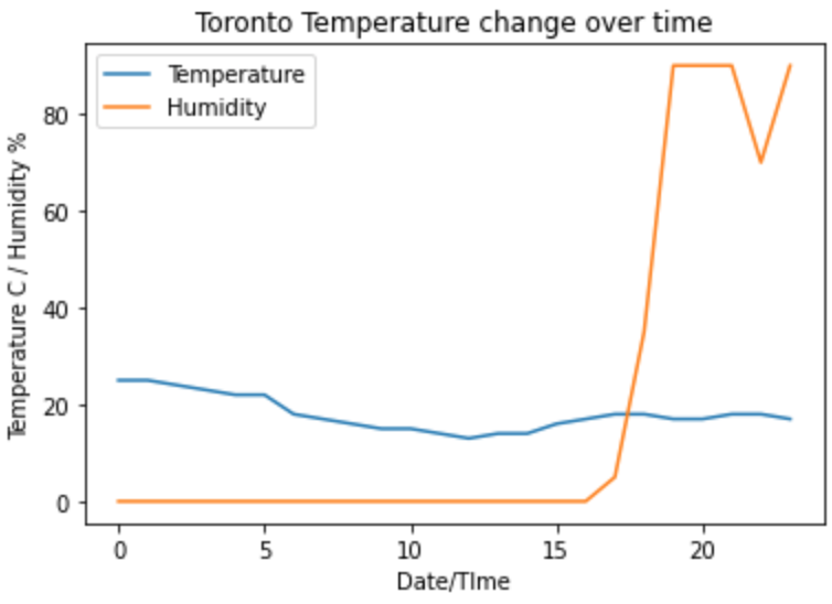 Line Chart of Toronto Temperature & Humidity change over time 