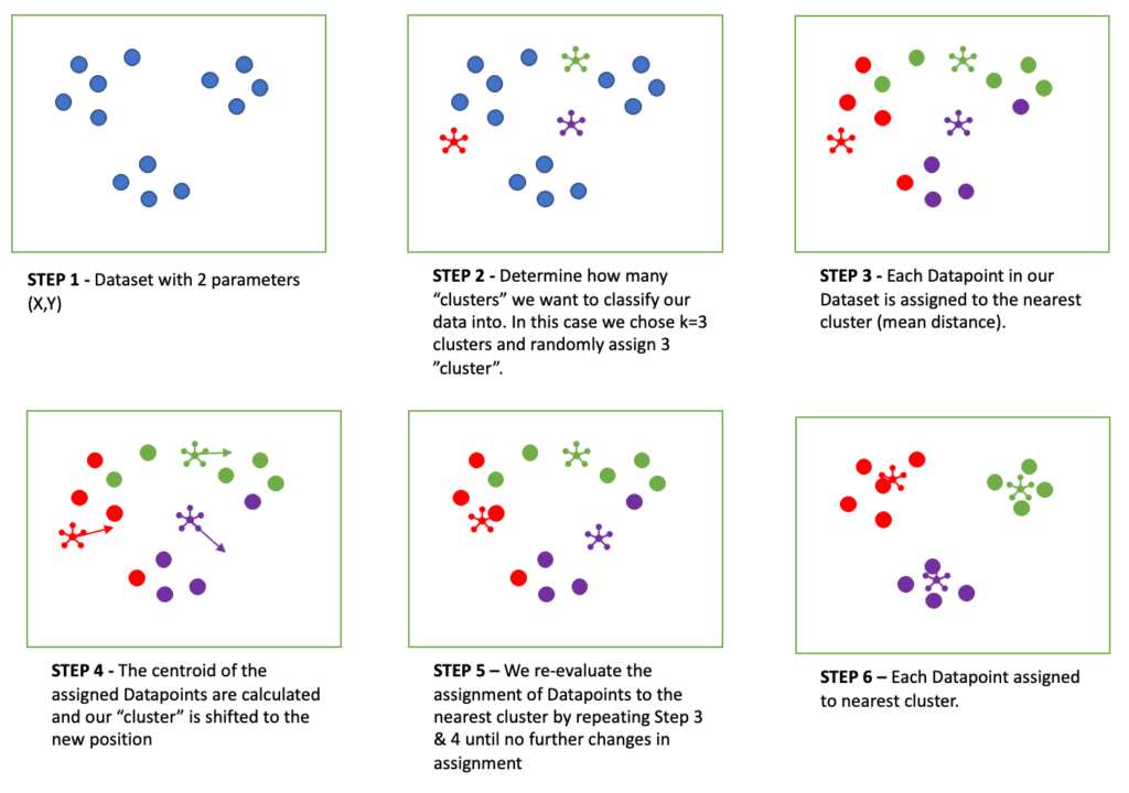 K-means Clustering - concept