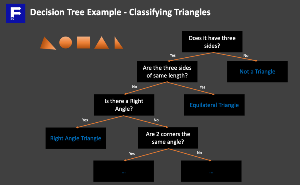 Decision Tree Example - Classifying Triangles