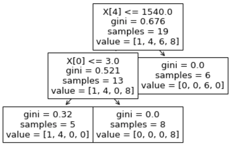 Decision Tree of Car List