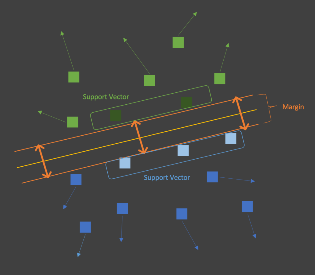 Support Vector Machines Concept 3 - Support Vectors