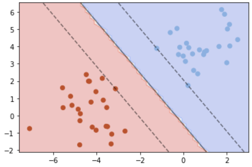 Two Class Linear Kernel SVM