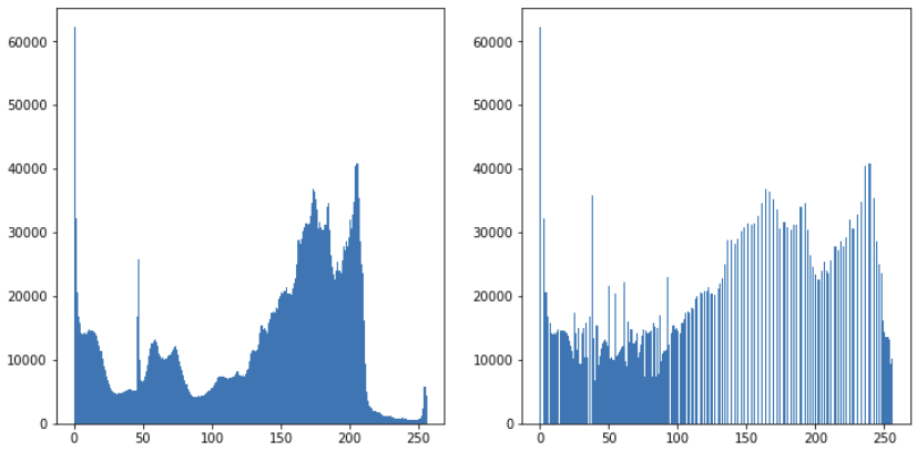 Image histogram and contrast - Comparison of before and after