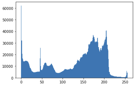 Histogram of greyscale image