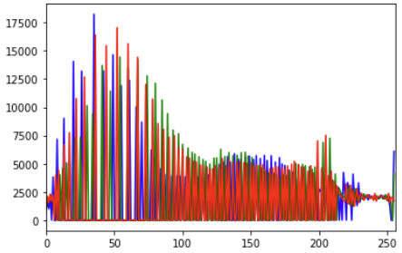 Histogram equalization applied on original image