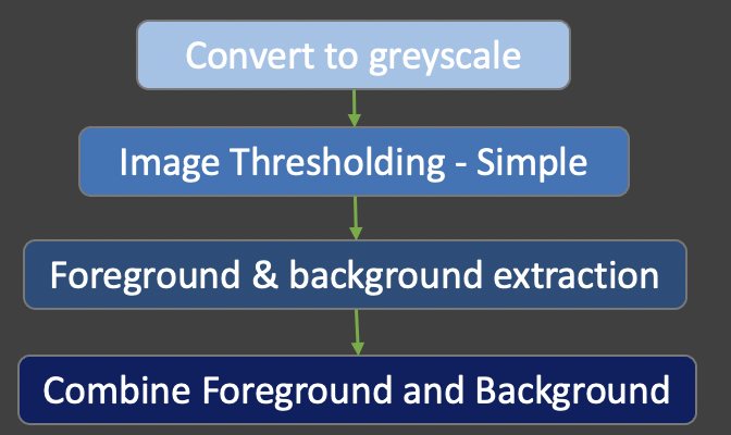 Background Remover 2 approach