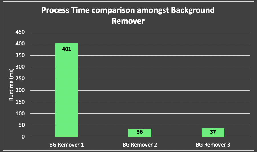 Process time comparison amongst background removers